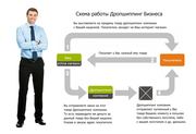 Скидки. Автоматизация продаж в 1С под схему дропшиппинг (dropshipping)